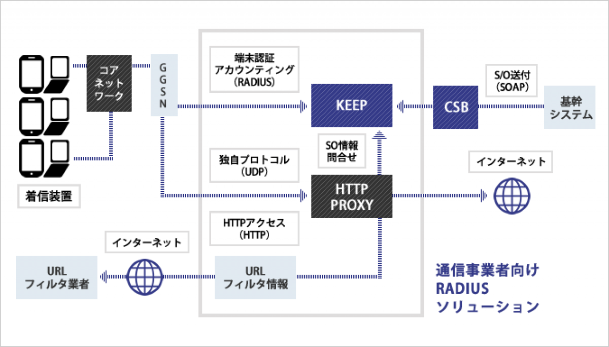 携帯事業者様