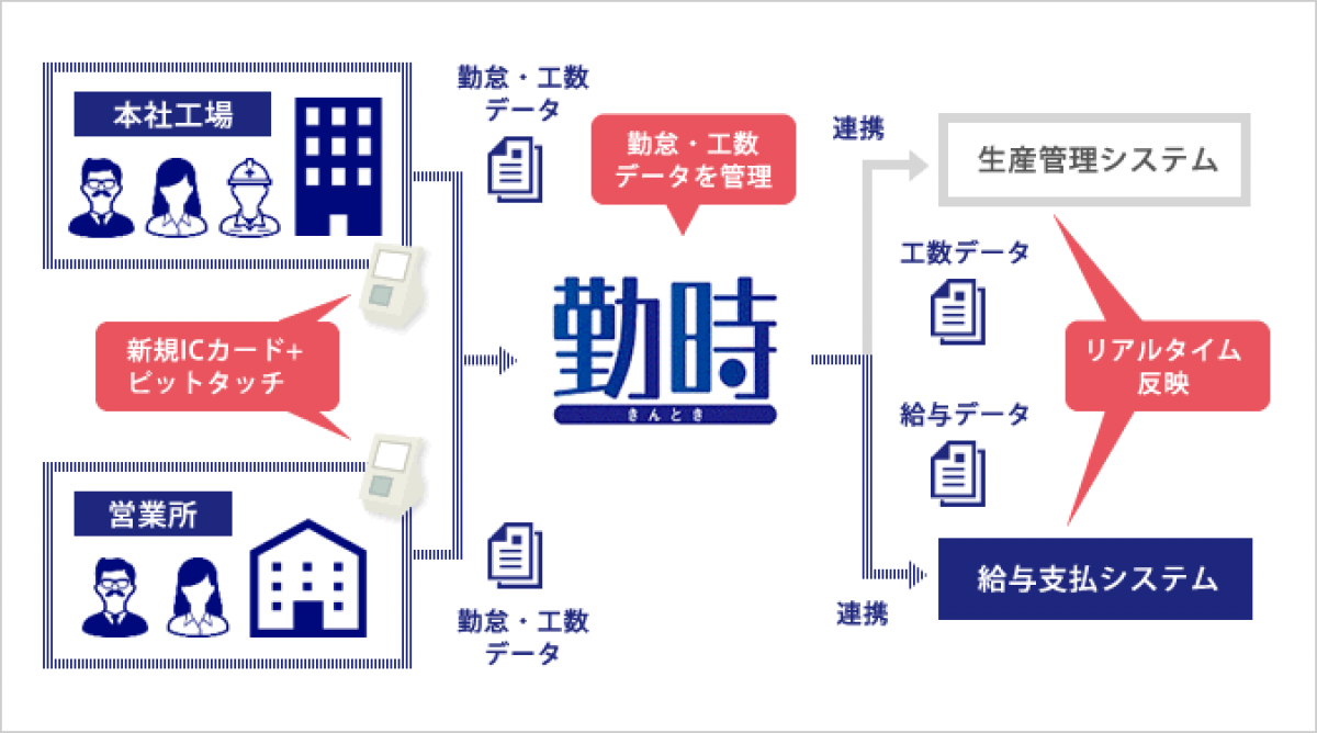 製造業様