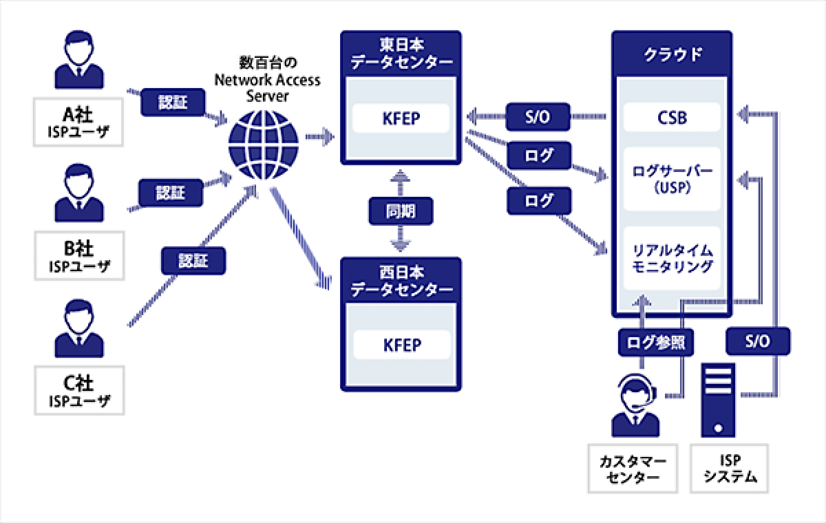 通信事業者様