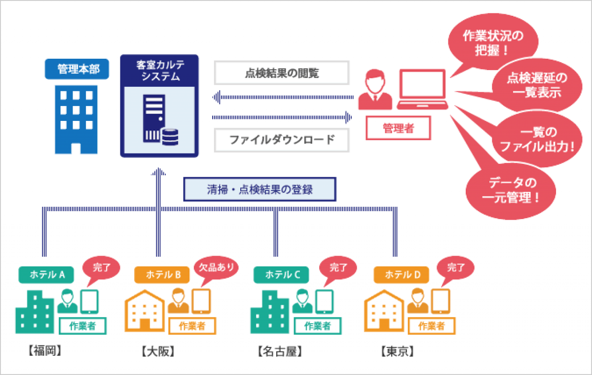 宿泊業様