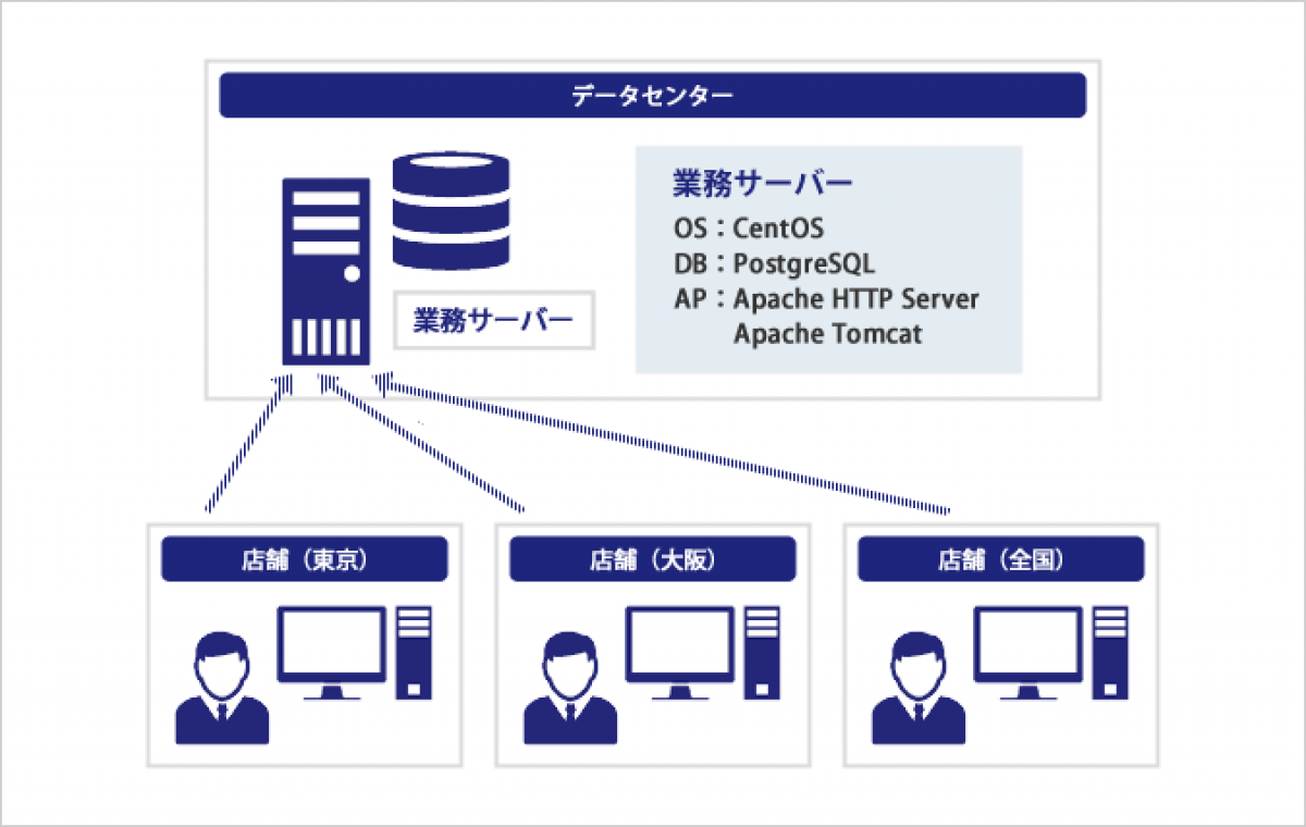 リサイクル業様