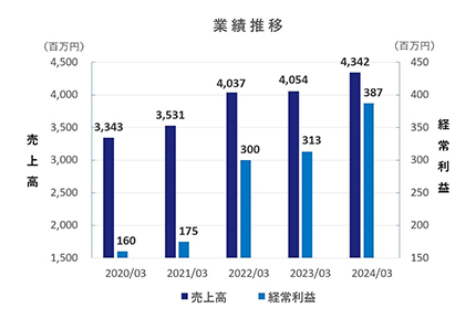 売上高