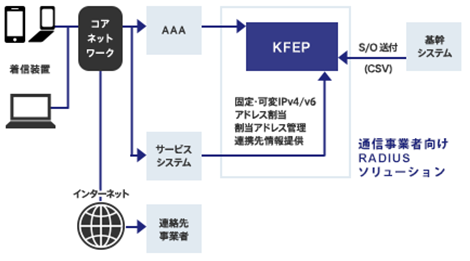 通信キャリア向けシステム開発事例