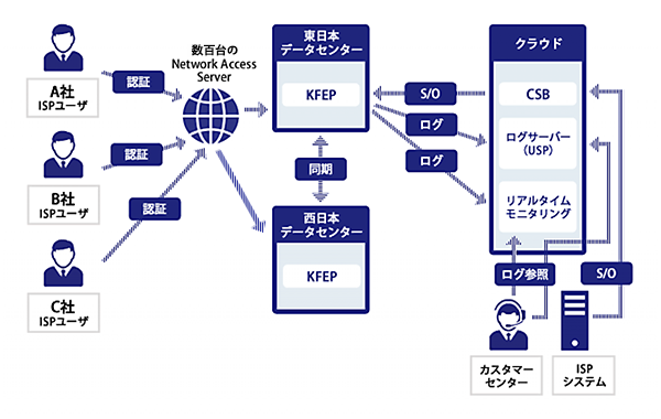 通信事業者向けシステム開発事例