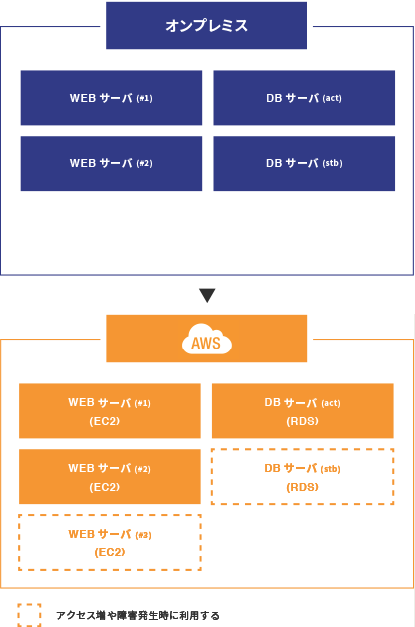 インフラ環境のクラウドサービス（AWS）への移設