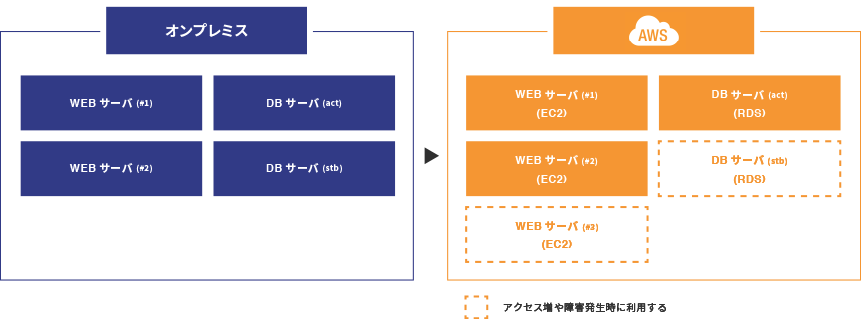 インフラ環境のクラウドサービス（AWS）への移設