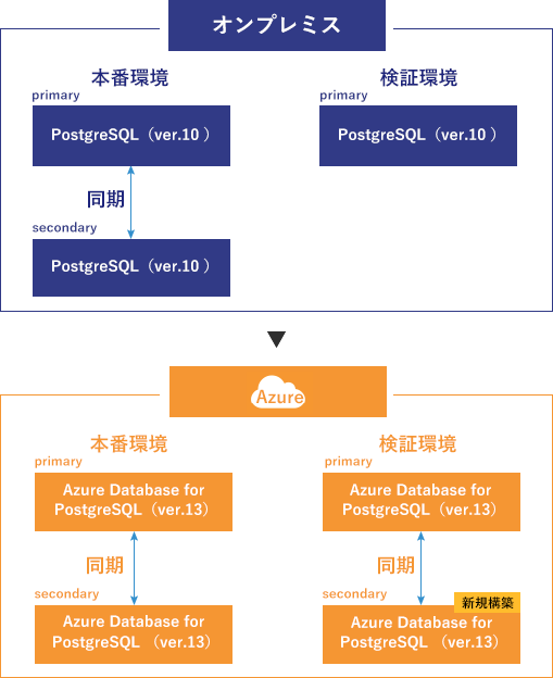 インフラ環境をクラウドサービス（Azure）への移設