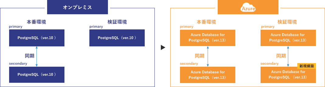 インフラ環境をクラウドサービス（Azure）への移設