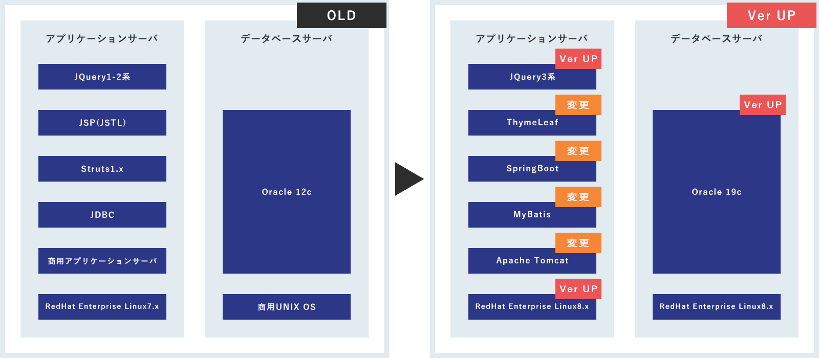 サポートが終了したミドルウェアの最新化