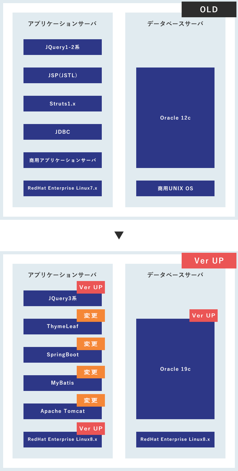 サポートが終了したミドルウェアの最新化