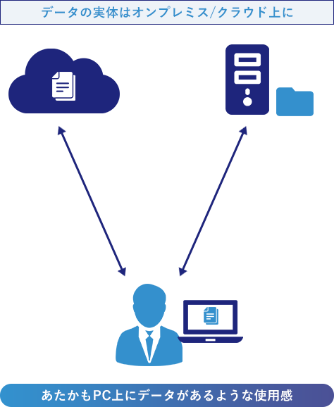 データの実体はオンプレミス/クラウド上に