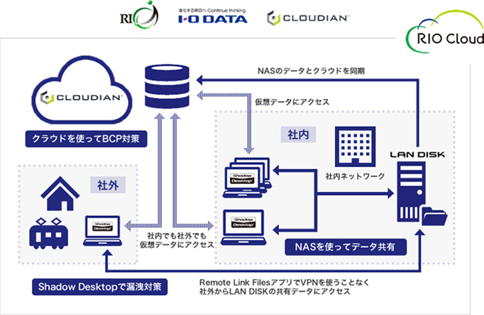 場所にとらわれない働き方改革促進サービス「RIO Cloud」