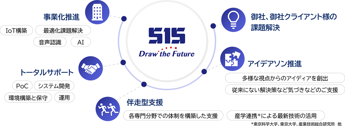 科学情報システムズ SIS の事業化推進とトータルサポート体制の図解 AIやIoT構築などの課題解決サービス