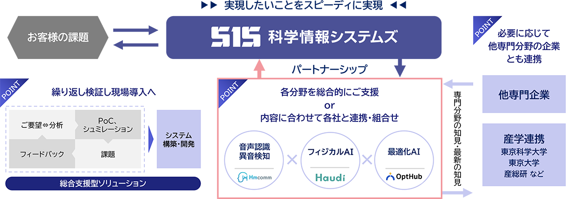 科学情報システムズ SIS と他専門企業によるフィジカルAIや音声認識のパートナーシップ体制図