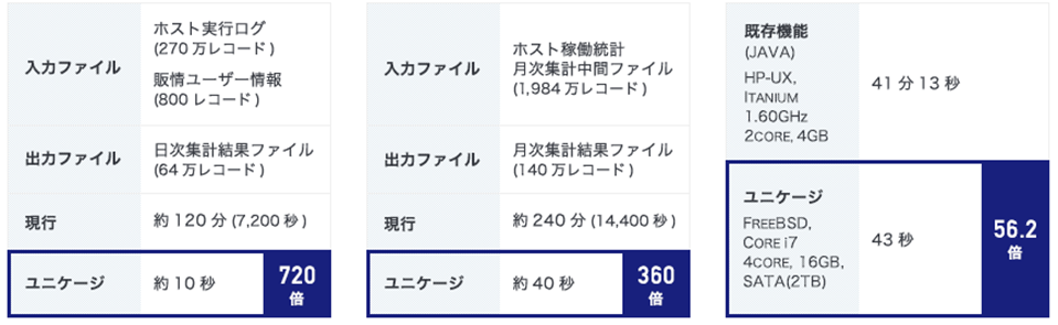 某電力会社様　営業料金システムのバッチ処理での適用