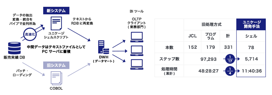 某卸売業様　COBOL資産のユニケージ化