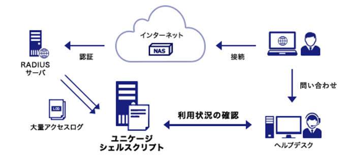 某インターネットプロバイダ向け　ログ分析