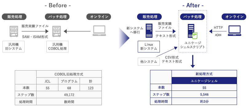 某アパレル卸売業様 販売管理システムのCOBOL資産のユニケージ化